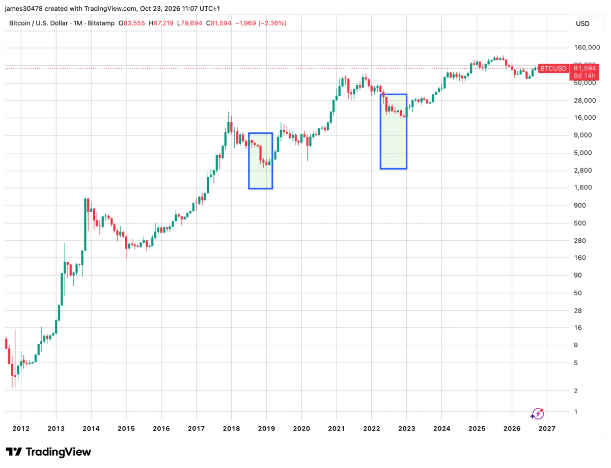BTCUSD (TradingView)
