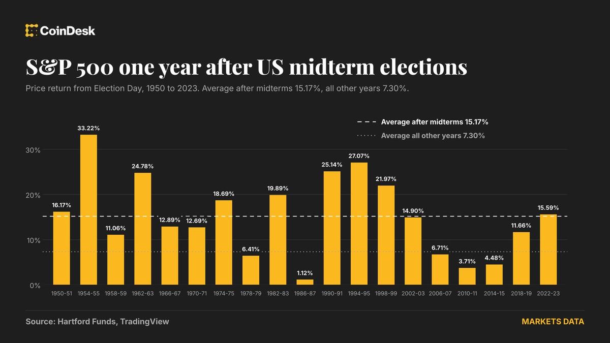 S&P 500: Historical performance one year after U.S. midterm elections. (CoinDesk/Hartford Funds)