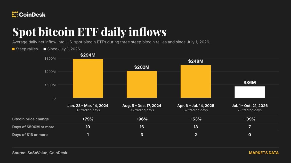 Spot bitcoin ETFs: Daily inflows. (SoSoValue/CoinDesk)