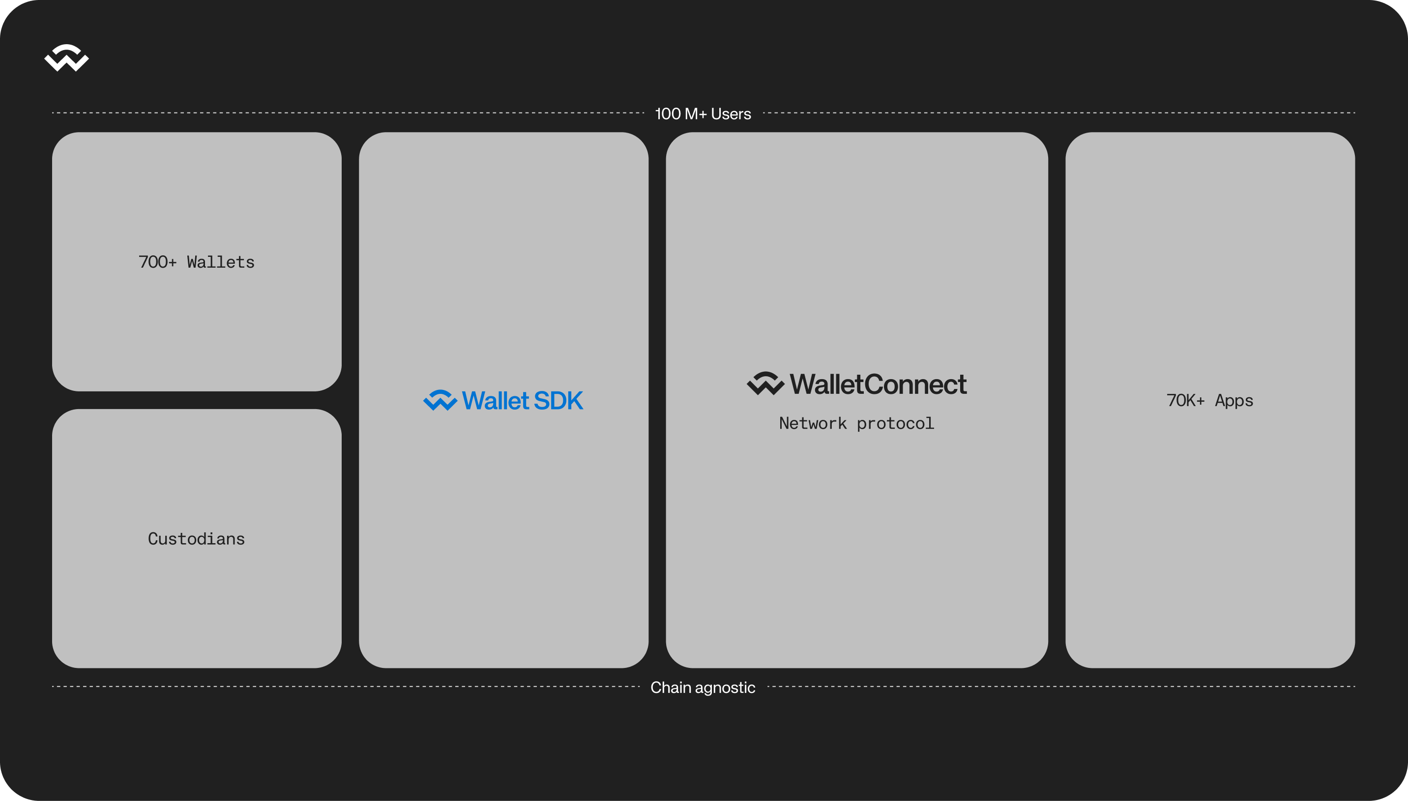 Understanding the WalletConnect Network