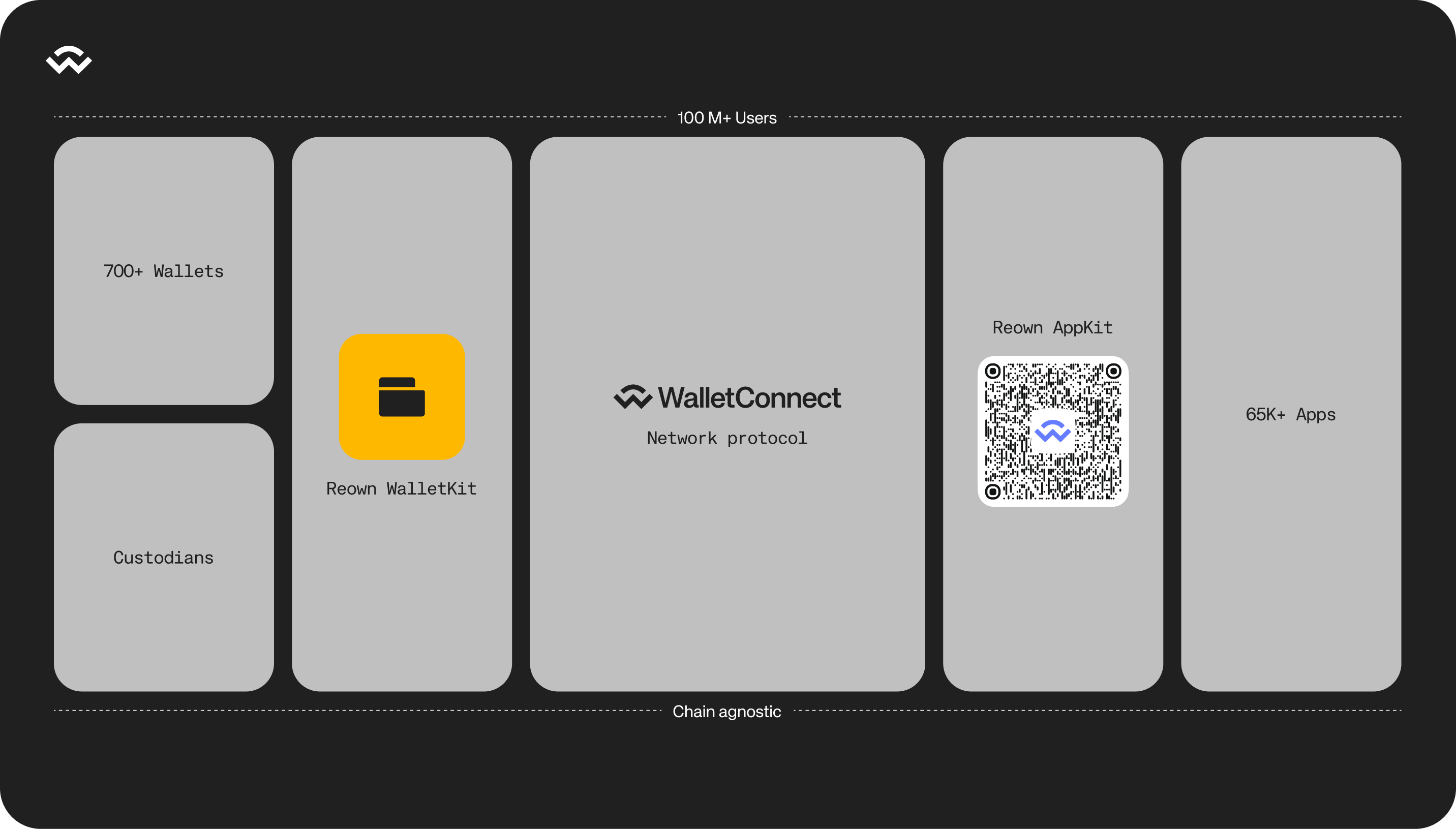 Understanding the WalletConnect Network