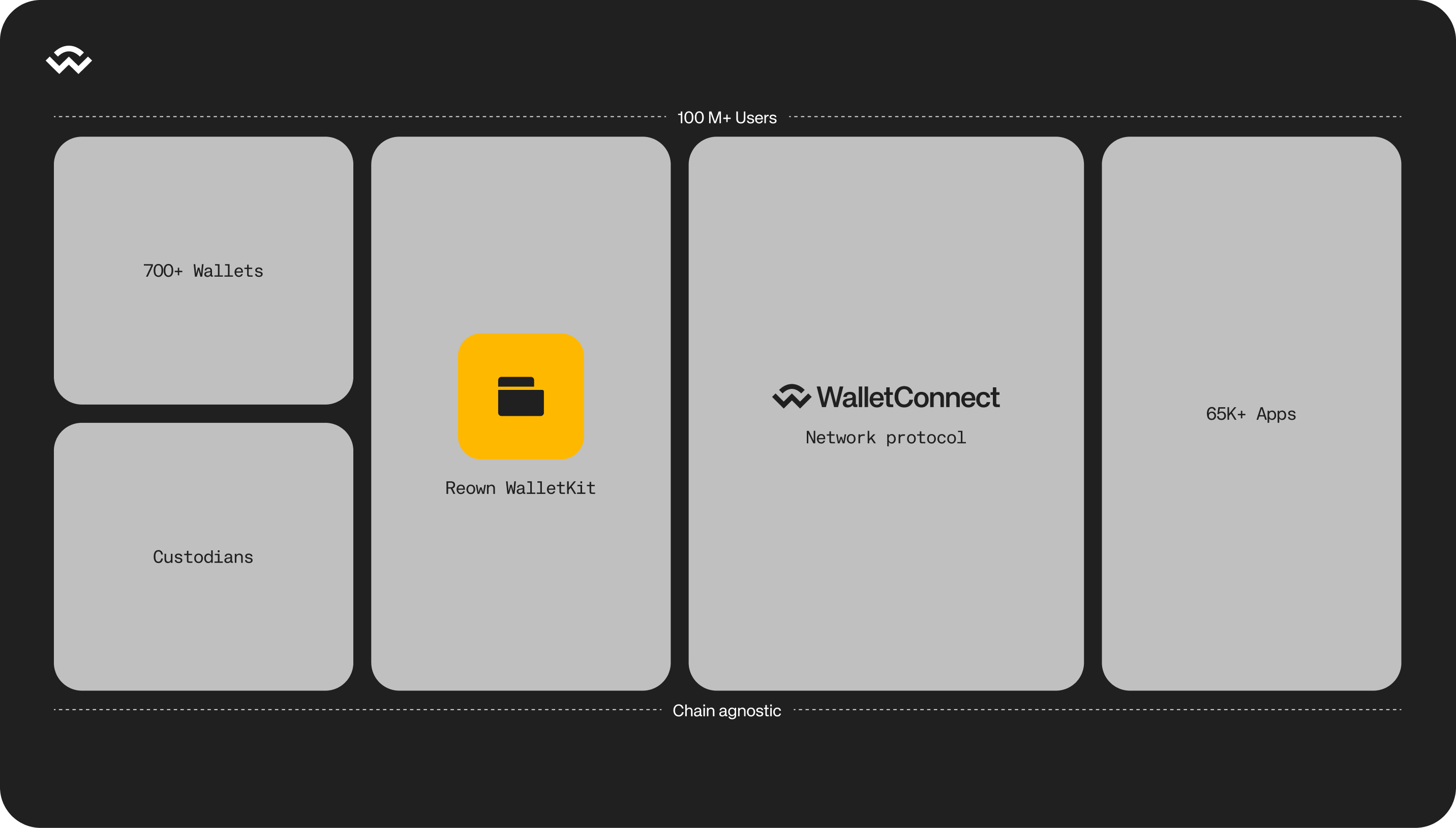 Understanding the WalletConnect Network