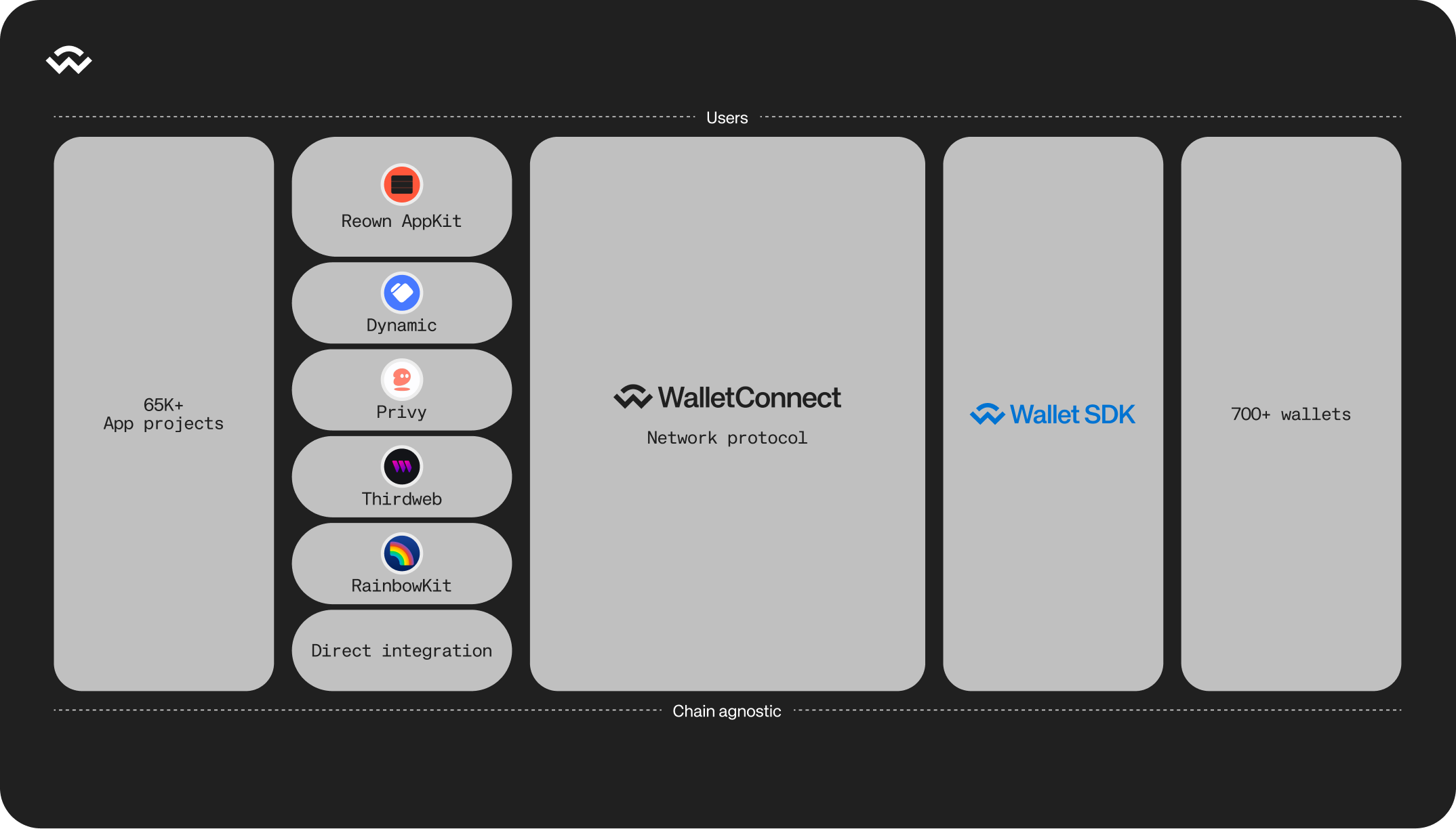 Understanding the WalletConnect Network