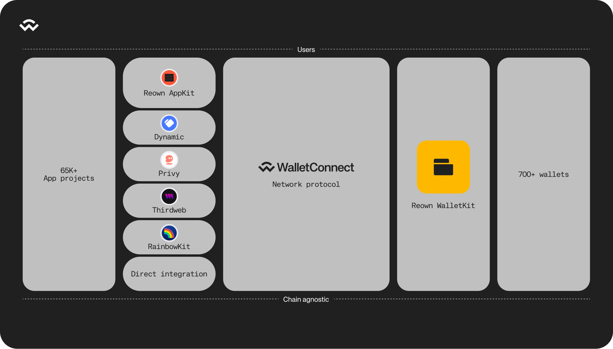 Understanding the WalletConnect Network