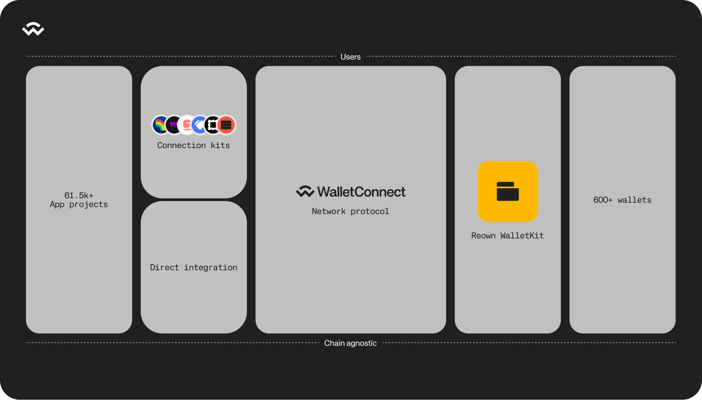 Understanding the WalletConnect Network
