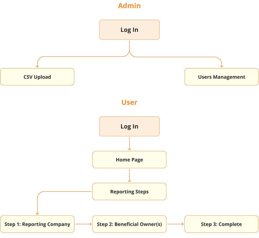 Filing System Site Map