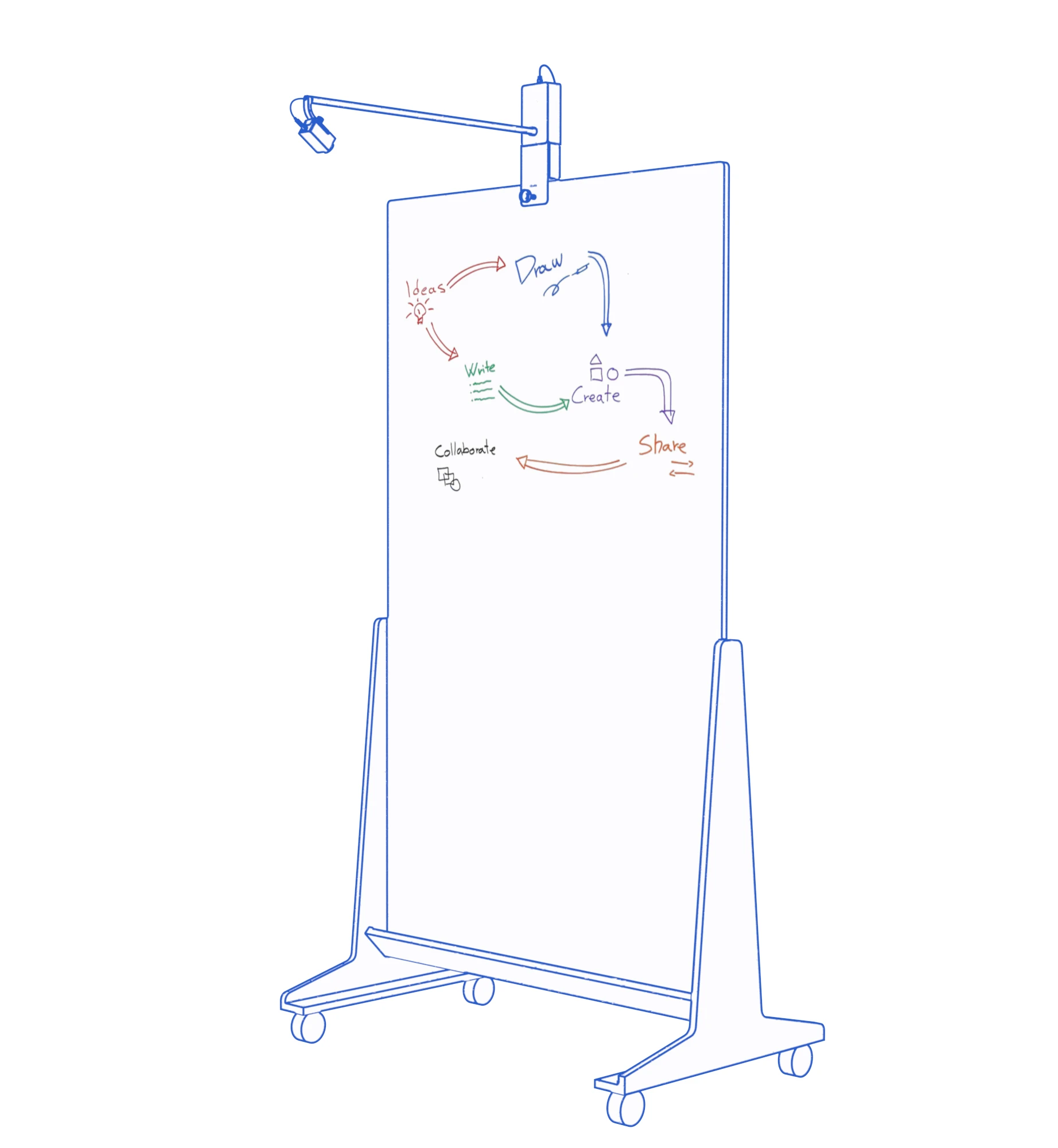 Huddly Canvas mounted above a rolling whiteboard, with its camera arm extending over the writing surface.