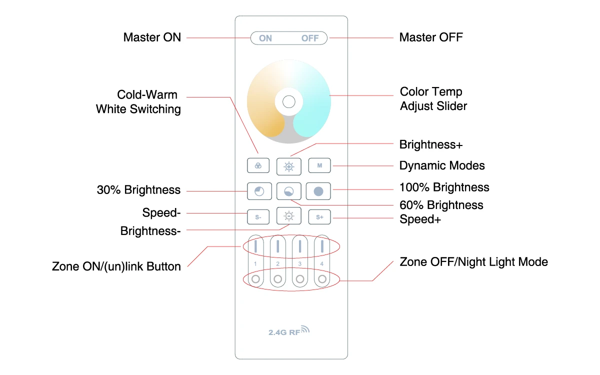 Remote-control diagram labeling power, white-light color temperature, brightness, dynamic modes, speed, and zone controls.