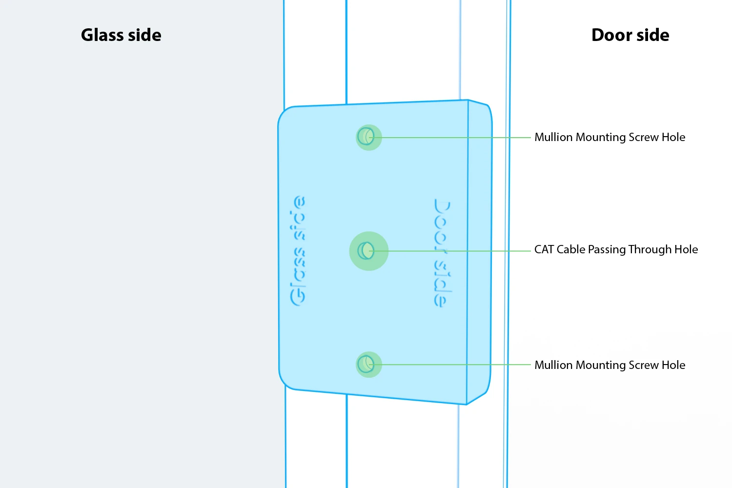 Hole-position template on the mullion, with two mounting-screw holes and a larger center cable hole between the glass and door sides.