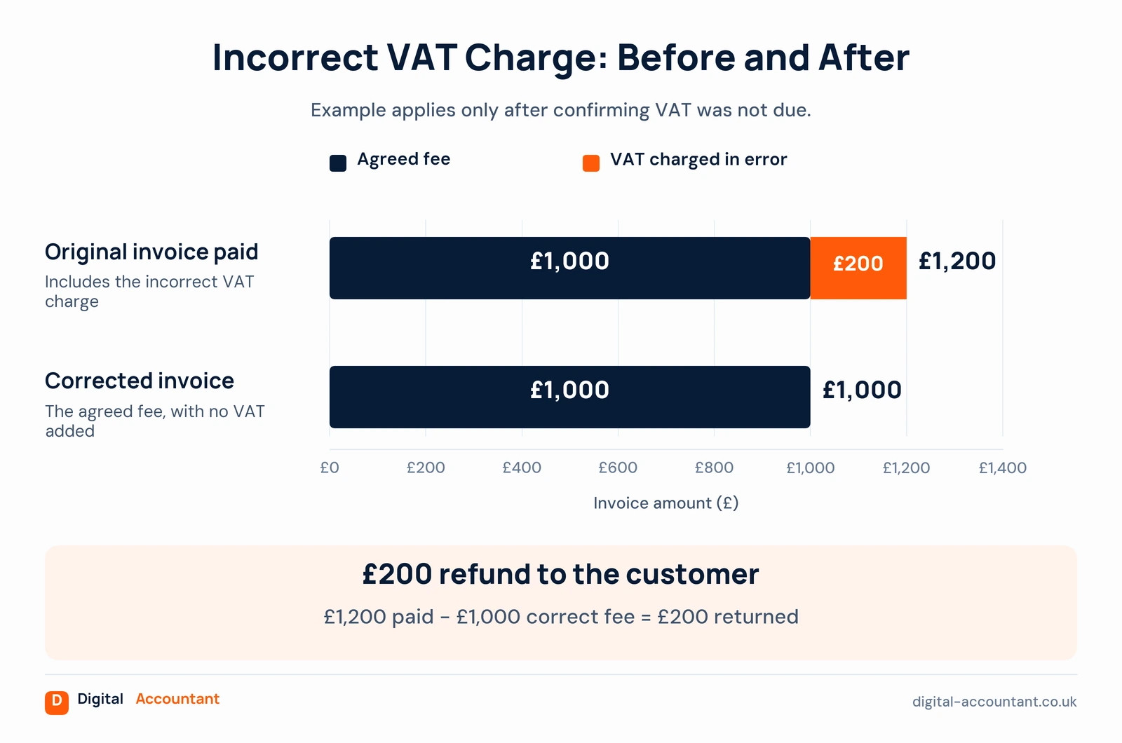 Incorrect VAT charge before and after: the original invoice paid was £1,200, a £1,000 agreed fee plus £200 VAT charged in error; the corrected invoice is the £1,000 agreed fee with no VAT added, so the customer is refunded £200.