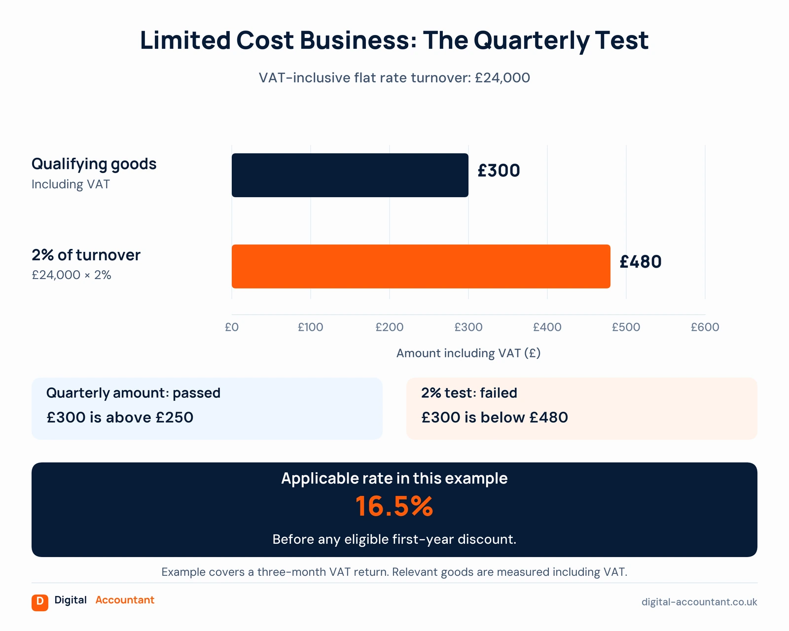 Limited cost business quarterly test on £24,000 VAT-inclusive turnover: £300 of qualifying goods is above the £250 quarterly amount but below 2% of turnover (£480), so the applicable rate is 16.5%.