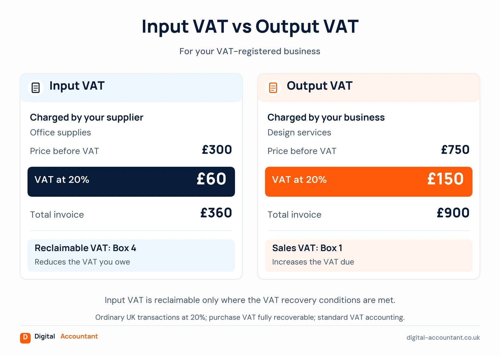 Input VAT vs output VAT comparison: input VAT is charged by your supplier, for example £60 VAT on a £300 office supplies purchase (£360 total); output VAT is charged by your business, for example £150 VAT on a £750 design fee (£900 total). Reclaimable input VAT goes in Box 4 and reduces the VAT you owe; sales VAT goes in Box 1 and increases the VAT due.