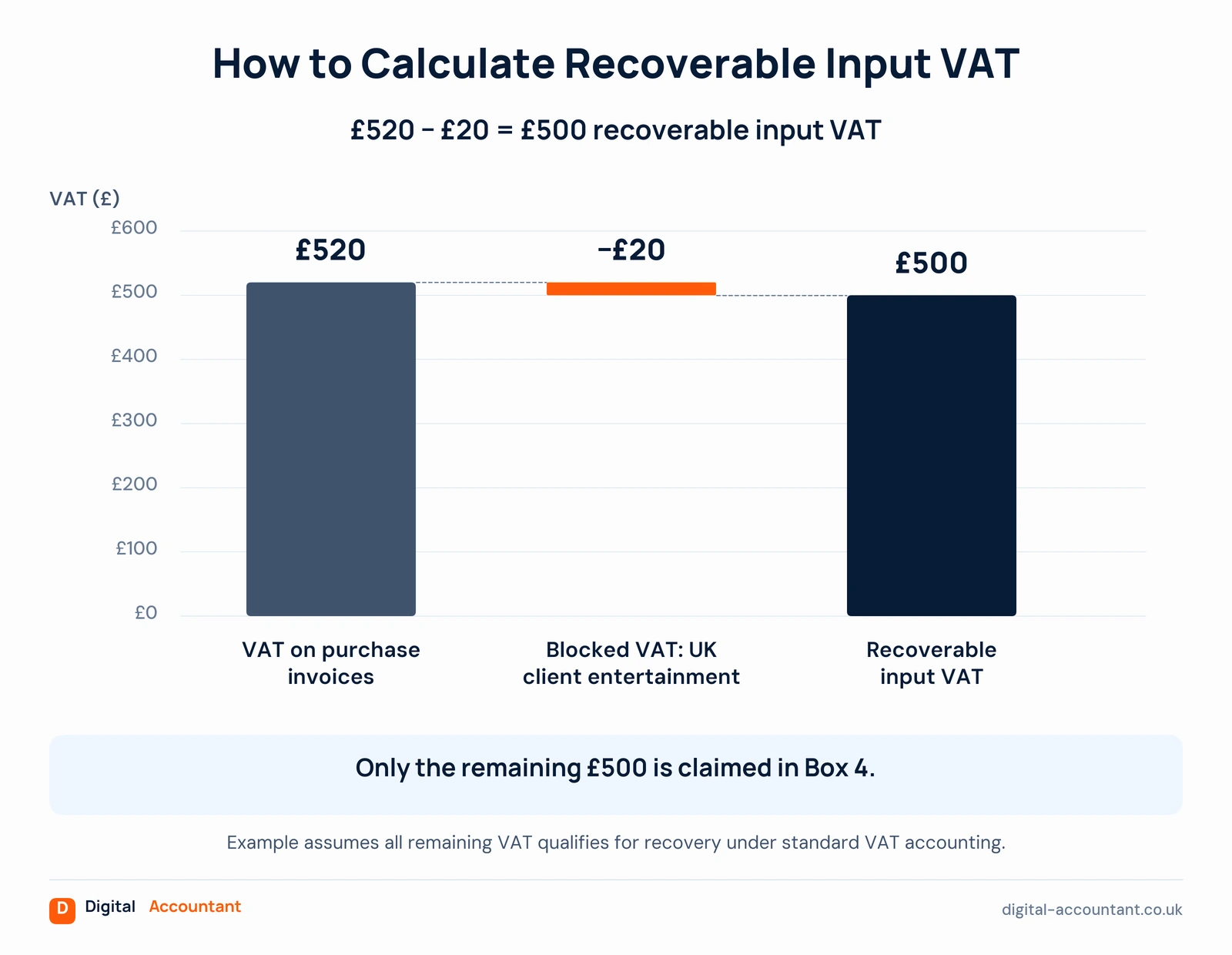 Bar chart showing how to calculate recoverable input VAT: £520 VAT on purchase invoices minus £20 of blocked VAT on UK client entertainment leaves £500 recoverable input VAT, which is claimed in Box 4.