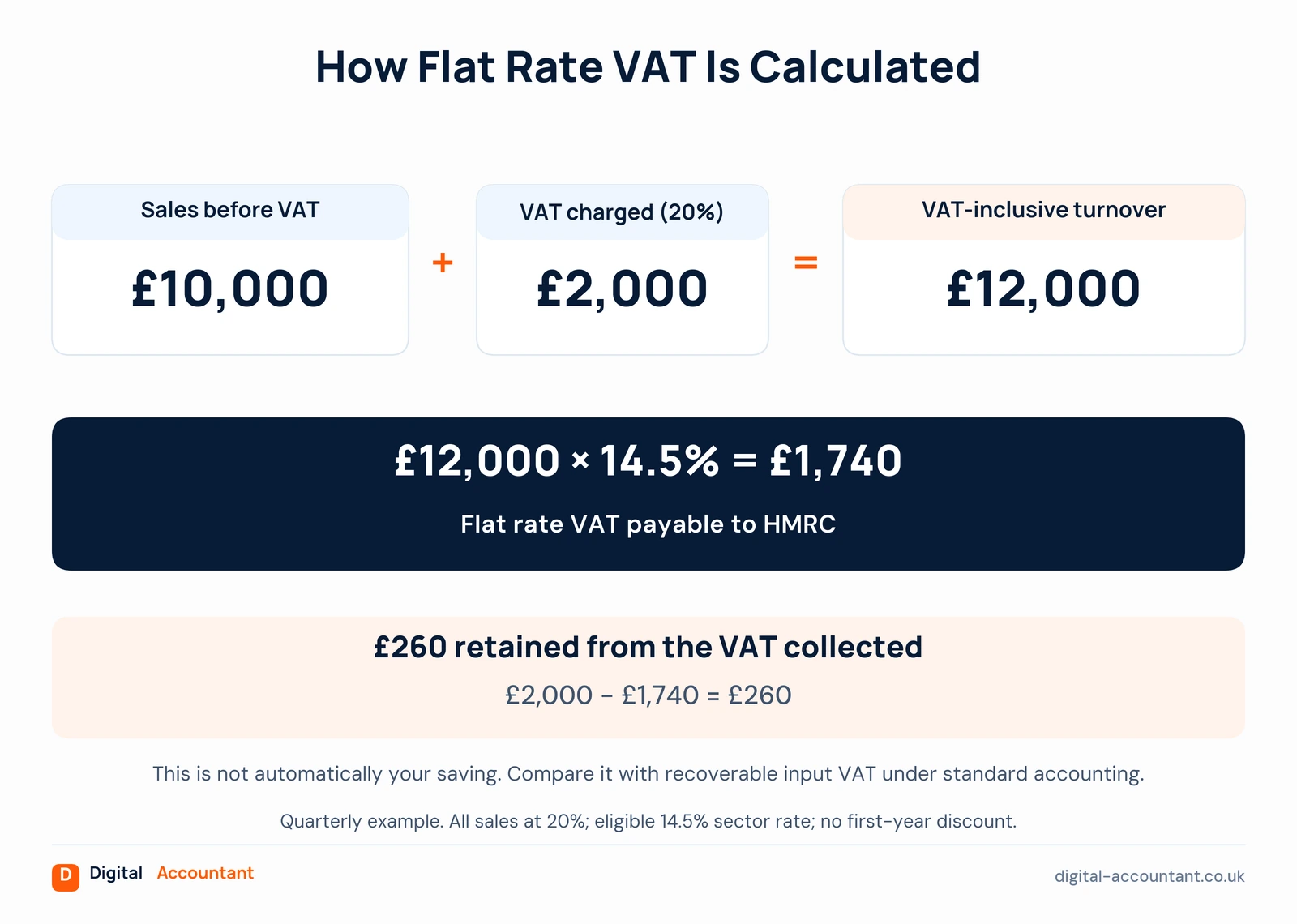 How flat rate VAT is calculated: £10,000 sales before VAT plus £2,000 VAT charged at 20% makes £12,000 VAT-inclusive turnover; £12,000 × 14.5% = £1,740 flat rate VAT payable to HMRC, leaving £260 of the VAT collected.