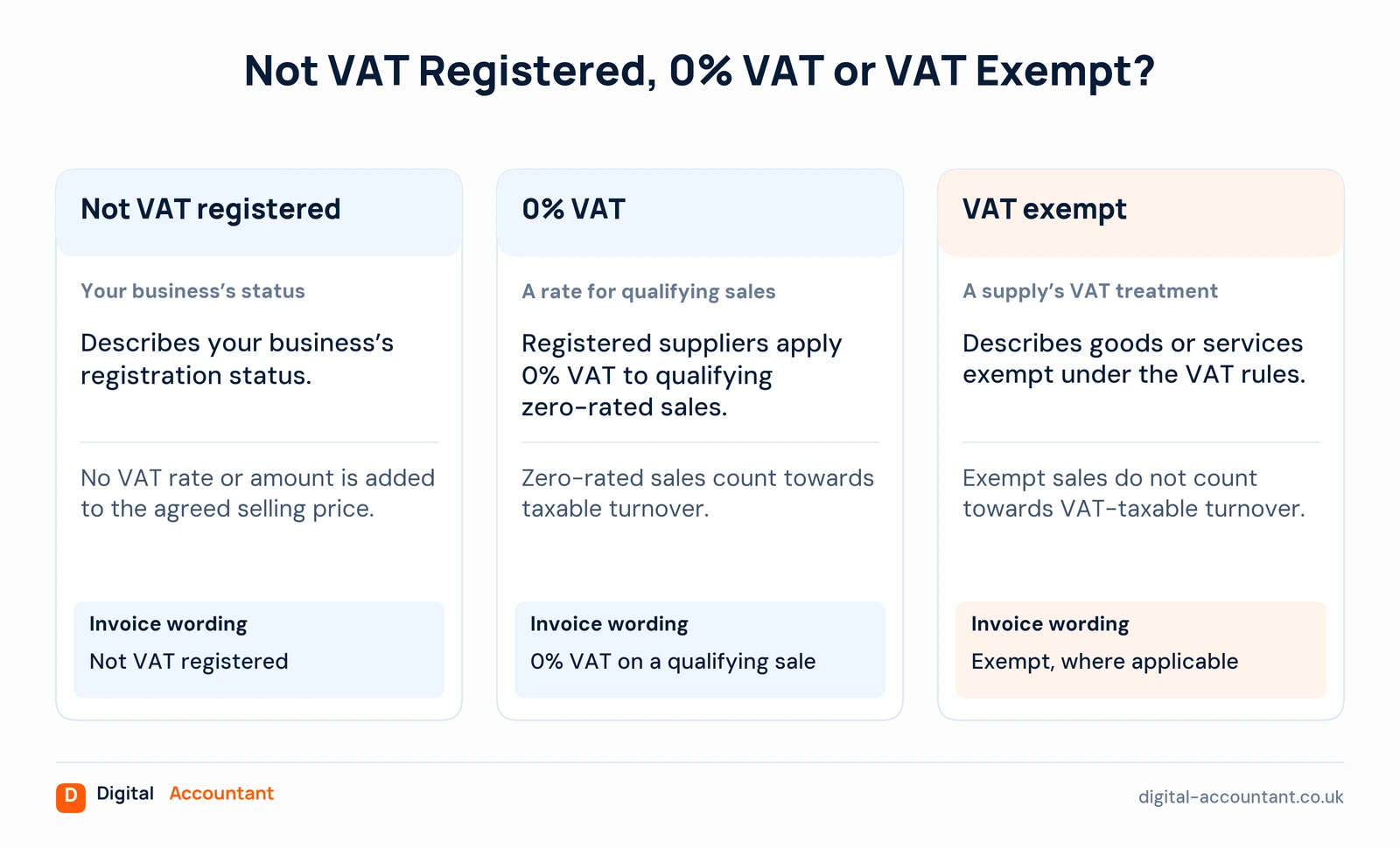 Not VAT registered, 0% VAT or VAT exempt: not VAT registered describes your business's registration status and adds no VAT rate or amount; 0% VAT is a rate registered suppliers apply to qualifying zero-rated sales, which count towards taxable turnover; VAT exempt describes goods or services exempt under the VAT rules, which do not count towards VAT-taxable turnover.