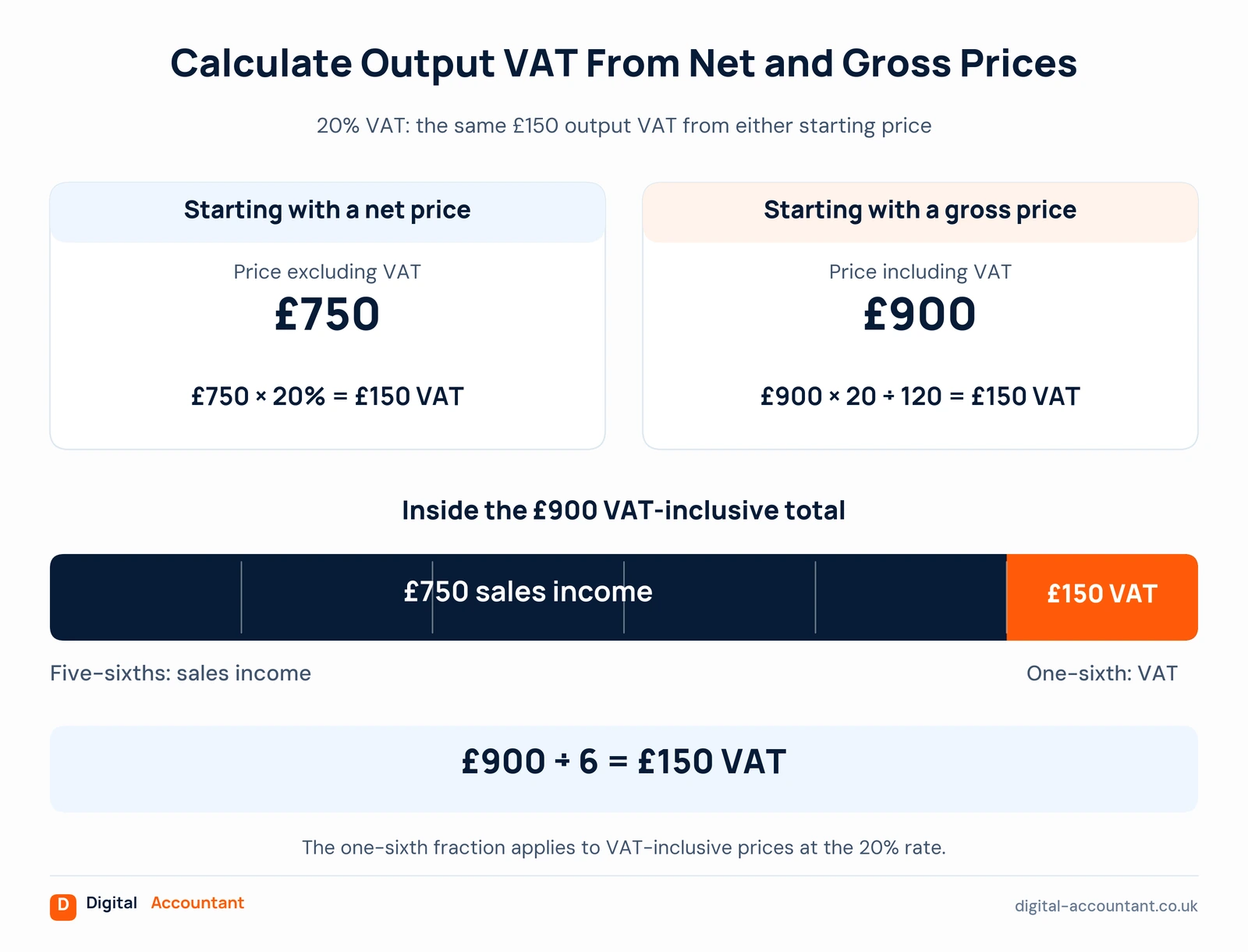 Calculating output VAT from net and gross prices at 20%: £750 × 20% = £150 VAT from a net price, and £900 × 20 ÷ 120 = £150 VAT from a gross price. Inside the £900 VAT-inclusive total, five-sixths is £750 sales income and one-sixth is £150 VAT.