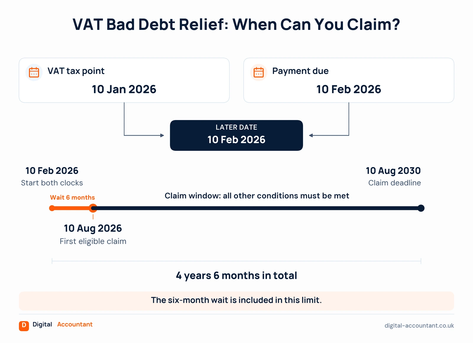 Timeline for claiming VAT bad debt relief: with a VAT tax point of 10 Jan 2026 and payment due on 10 Feb 2026, the later date, 10 Feb 2026, starts both clocks. After a six-month wait the first eligible claim is 10 Aug 2026, and the claim deadline is 10 Aug 2030, four years and six months in total, with the six-month wait included in that limit.