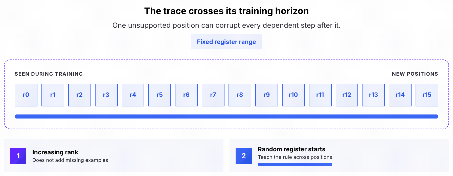 The trace crosses its training horizon. One unsupported position can corrupt every dependent step after it.