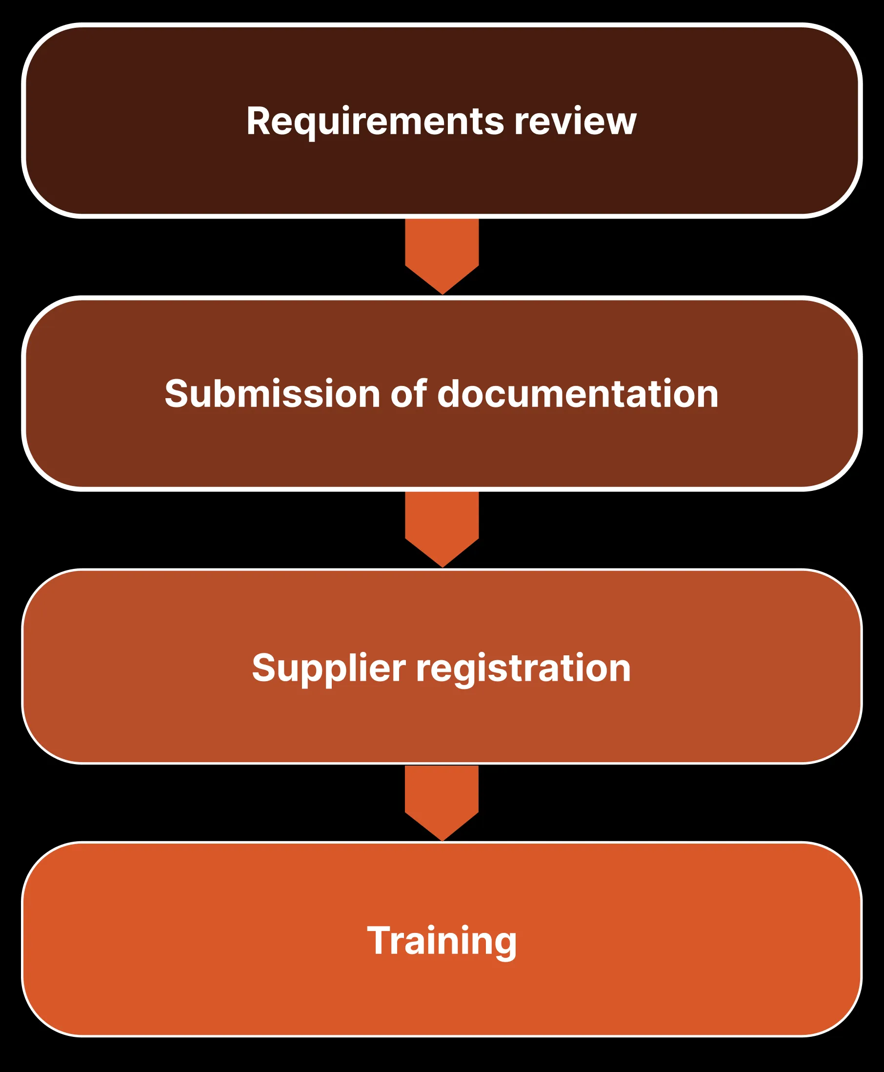 Supplier registration process