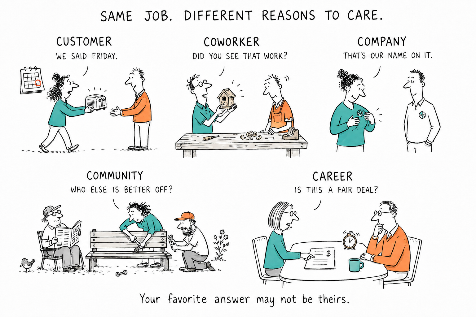 Same job, different reasons to care: Customer, Coworker, Company, Community, and Career.