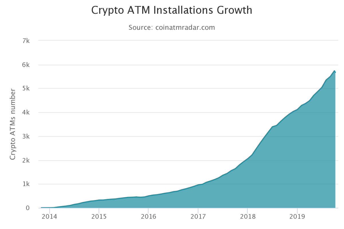 Crypto ATM Installations Growth Chart