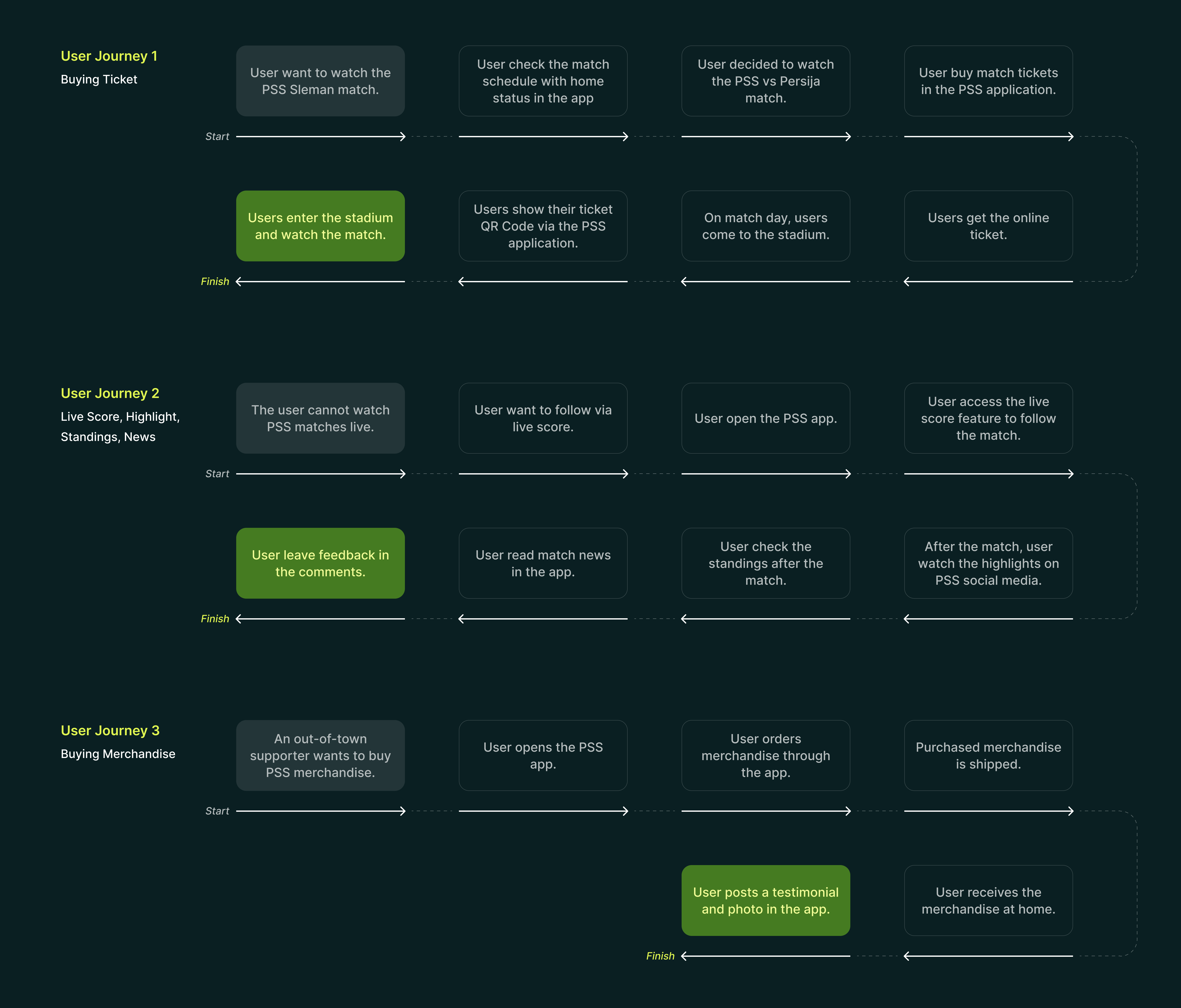 3 user journey scenario 