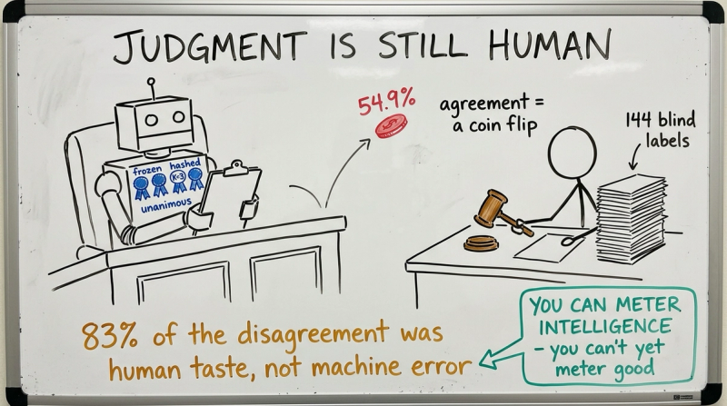 Whiteboard sketch of a robot judge with badges reading frozen, hashed, K=3, unanimous, facing a human holding a gavel beside a stack of 144 blind labels; a coin flips between them at 54.9%. Bottom line: 83% of the disagreement was human taste, not machine error.