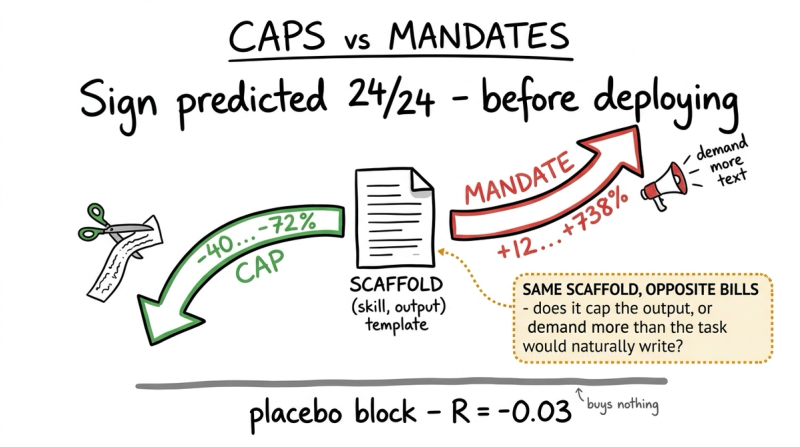 Whiteboard sketch of one scaffold document forking two ways: a green cap arrow cutting output 40 to 72 percent and a red mandate arrow raising it 12 to 738 percent, over a flat placebo line marked R = −0.03. Headline: sign predicted 24 of 24 before deploying.