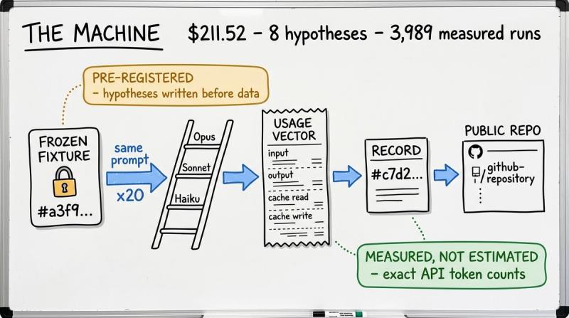 Whiteboard sketch of a measurement pipeline: a padlocked frozen fixture, the same prompt run 20 times across Haiku, Sonnet, and Opus, a usage-vector receipt, a hashed record, a public repo. Headline: $211.52, 8 hypotheses, 3,989 measured runs.