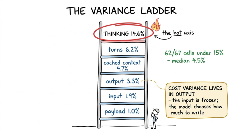 Whiteboard sketch of a six-rung ladder of cost-variance axes, from payload 1.0% up to thinking 14.6%, the top rung circled in red as the hot axis. Margin note: 62 of 67 cells under 15%, median 4.5%.