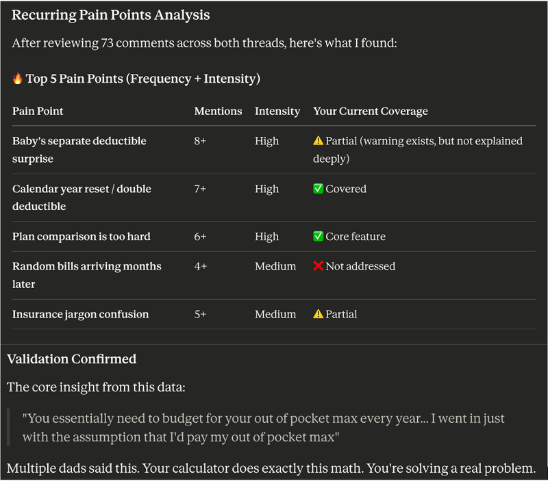 Dark-themed table titled “Recurring Pain Points Analysis” summarizing 73 comments. Columns: pain point, mentions, intensity, and current coverage. Items include baby’s separate deductible surprise (8+ mentions, high, partial), calendar year reset/double deductible (7+, high, covered), plan comparison too hard (6+, high, core feature), random bills months later (4+, medium, not addressed), and insurance jargon confusion (5+, medium, partial). Includes a quote emphasizing budgeting for the out-of-pocket max and a note that the calculator solves this math.