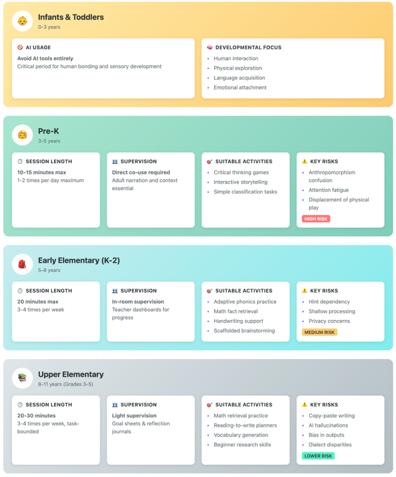 AI Introduction by Developmental Milestones