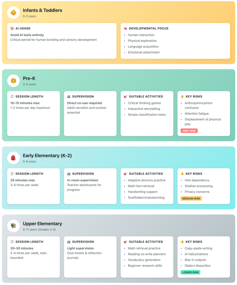AI Introduction by Developmental Milestones
