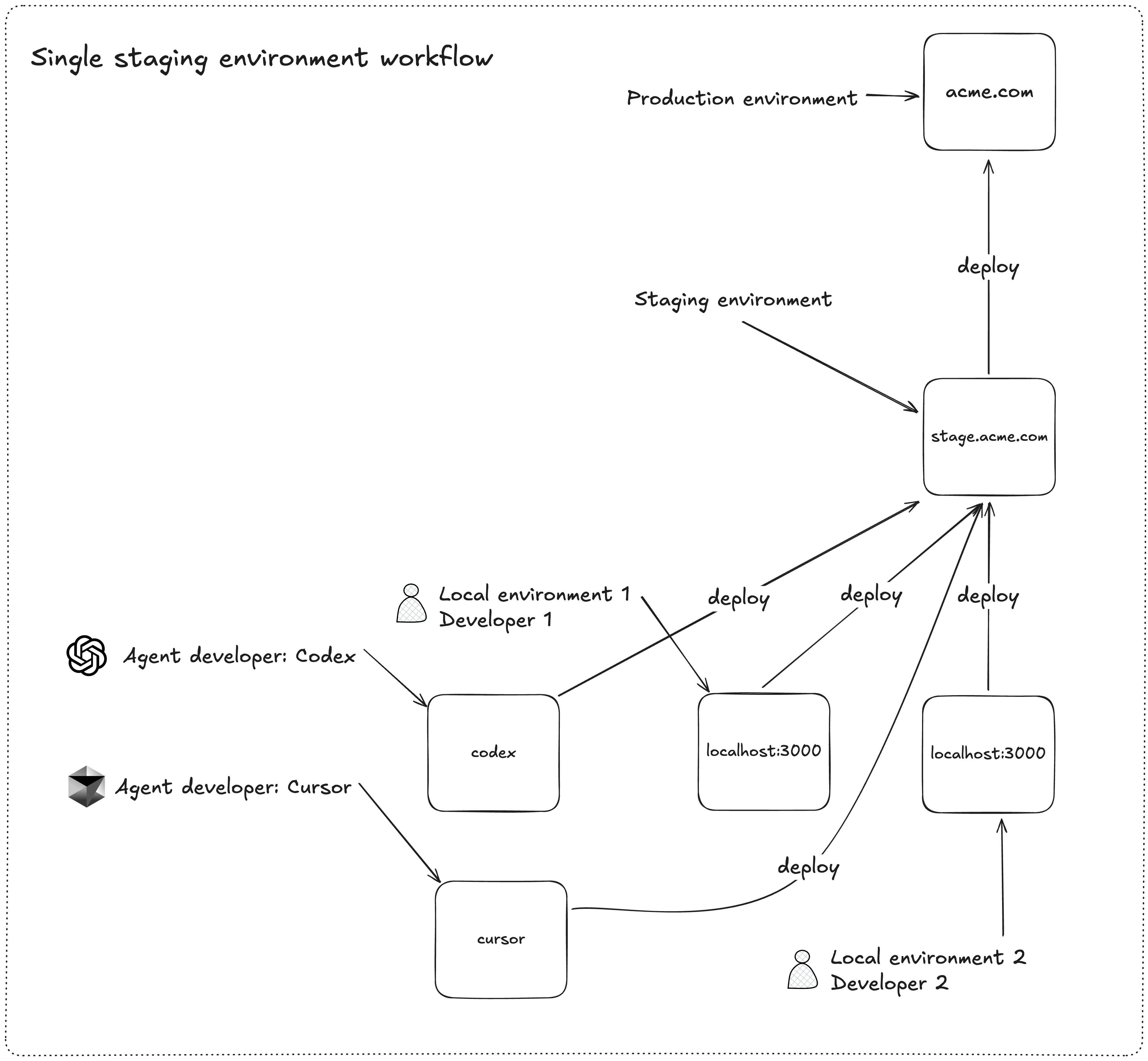 Single staging environment workflow