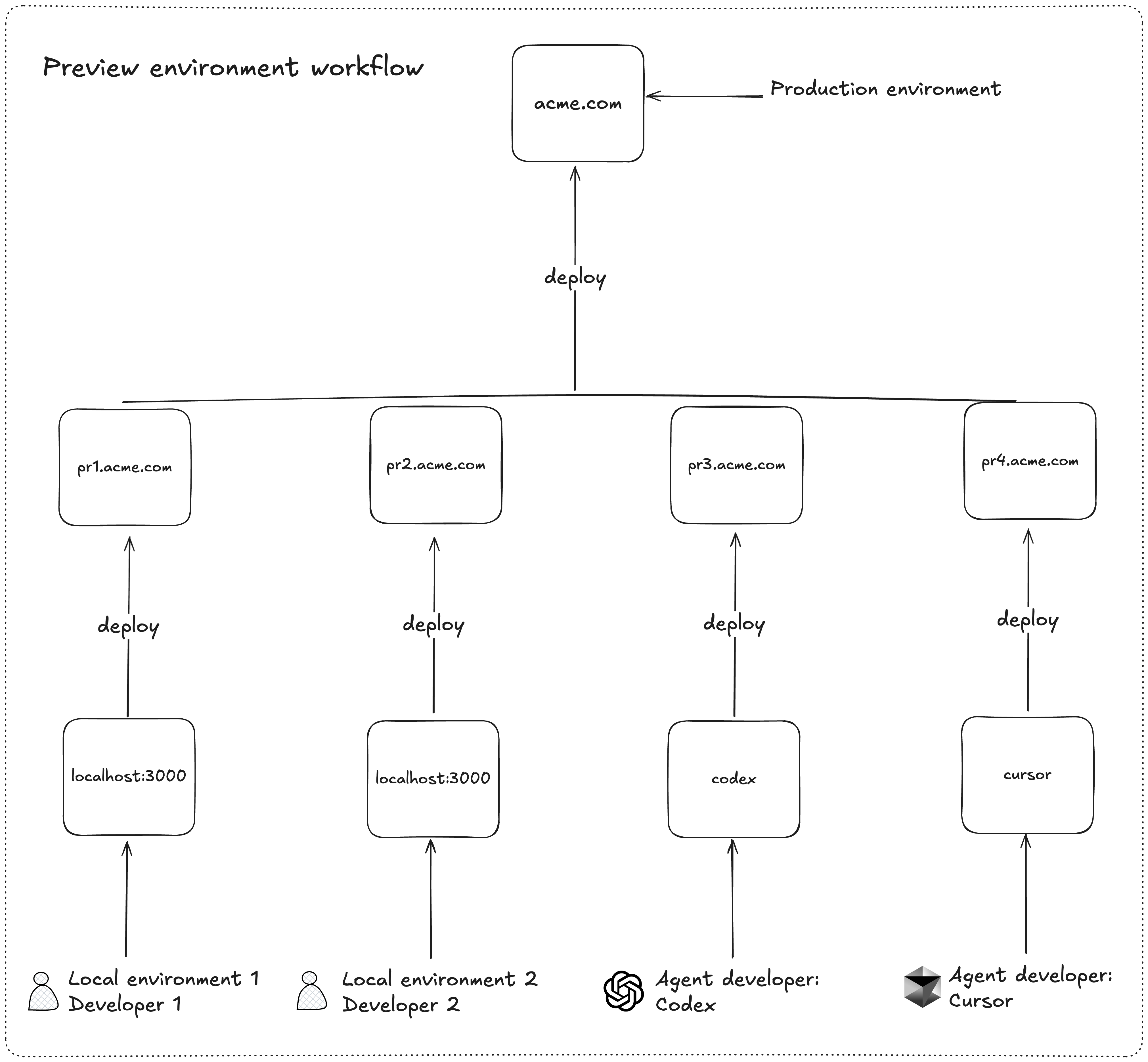 Preview environment workflow