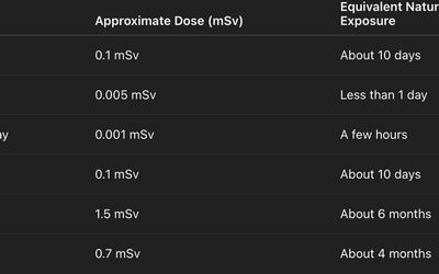 How Much Radiation Is in Common X-Rays?