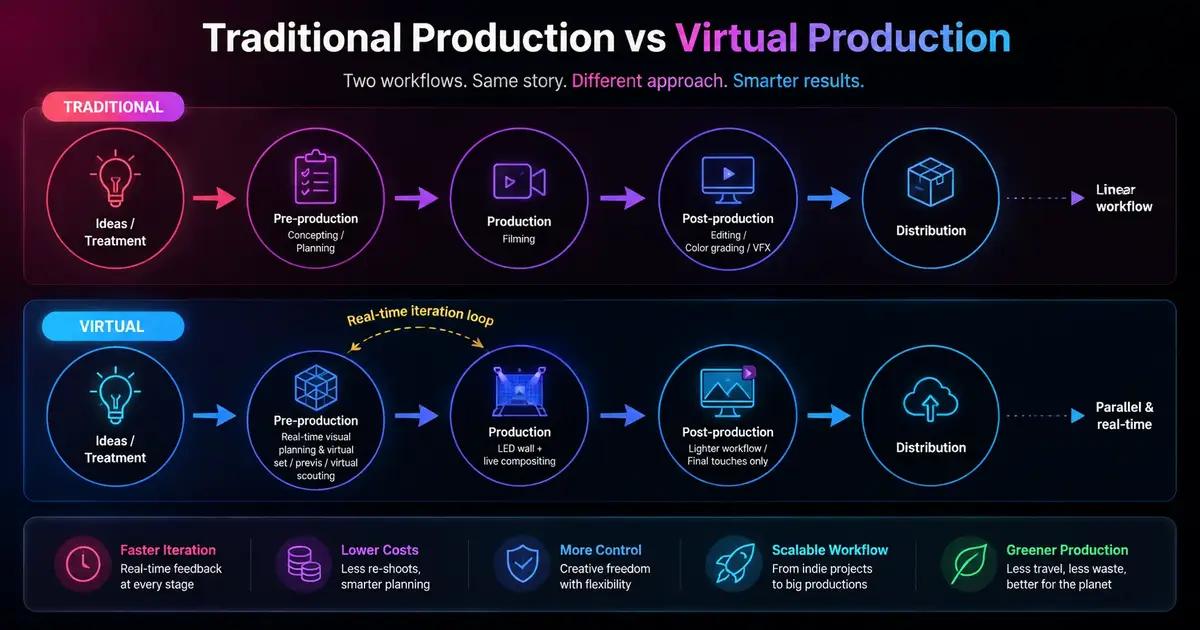 How to Replicate a Virtual Production Workflow Inside Your Browser