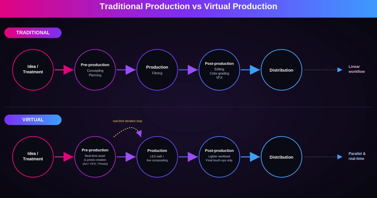 How to Replicate a Virtual Production Workflow Inside Your Browser