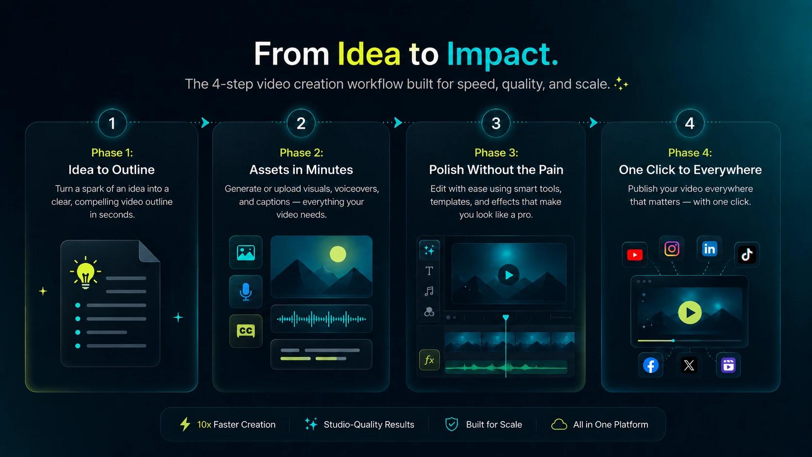 Best Video Creation Workflow: Create Once, Publish Everywhere