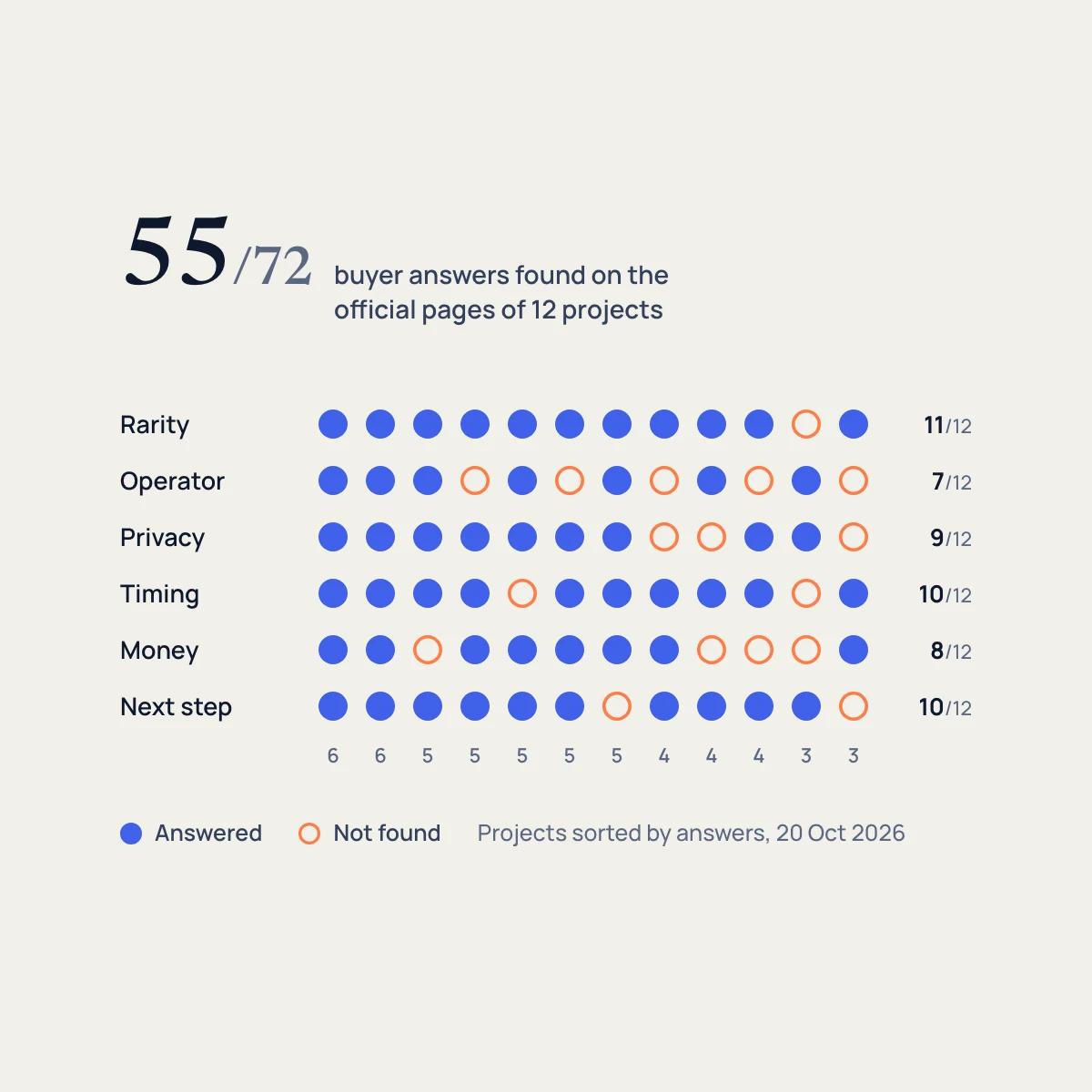 Dot matrix: on 20 October 2026 the official pages of 12 Dubai branded residences answered 55 of 72 buyer questions, from 11 of 12 on rarity to 7 of 12 on who runs the building after handover.