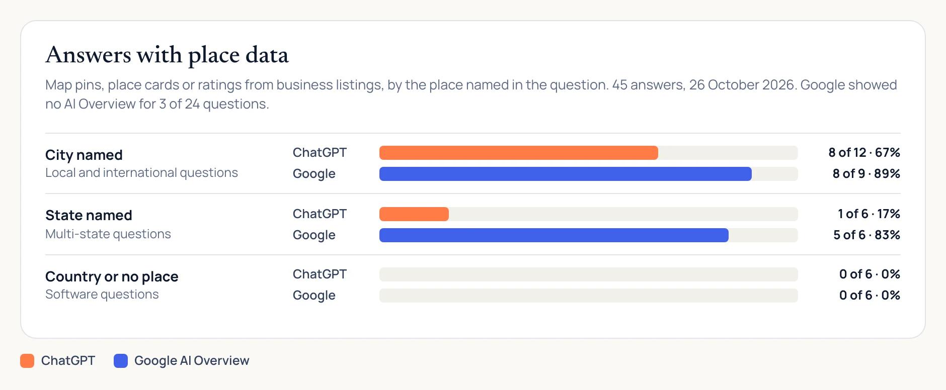 Bar chart of answers with place data. City named: ChatGPT 8 of 12, Google 8 of 9. State named: ChatGPT 1 of 6, Google 5 of 6. Country or no place: 0 of 6 for both.
