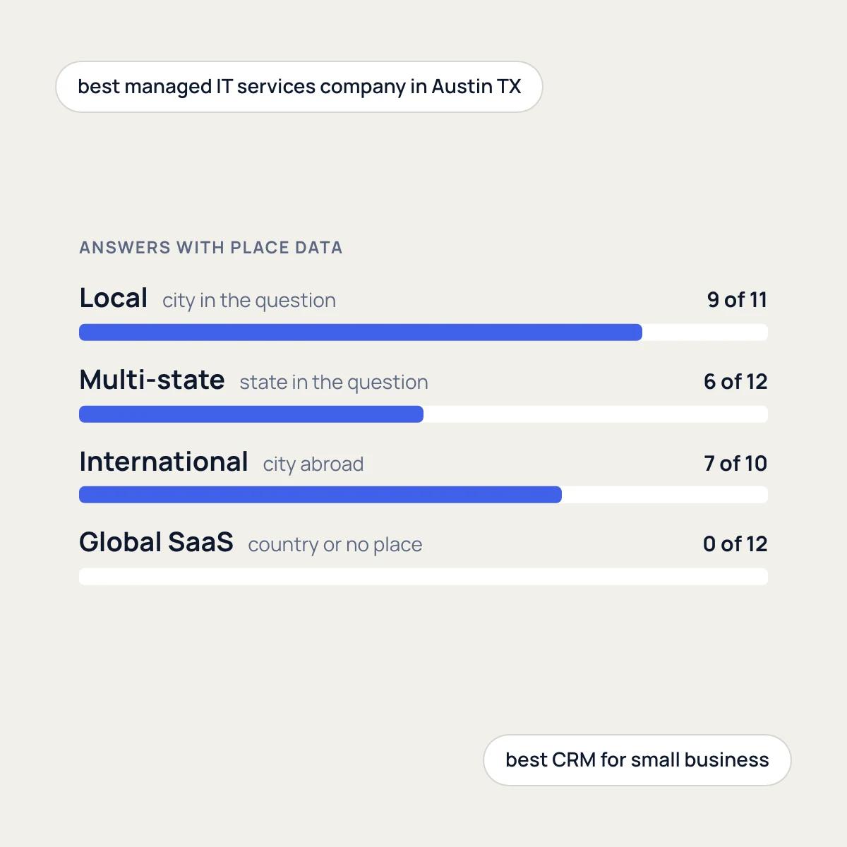 Bar chart: AI answers with place data were 9 of 11 for local questions, 6 of 12 for state questions, 7 of 10 for international city questions and 0 of 12 for software questions.