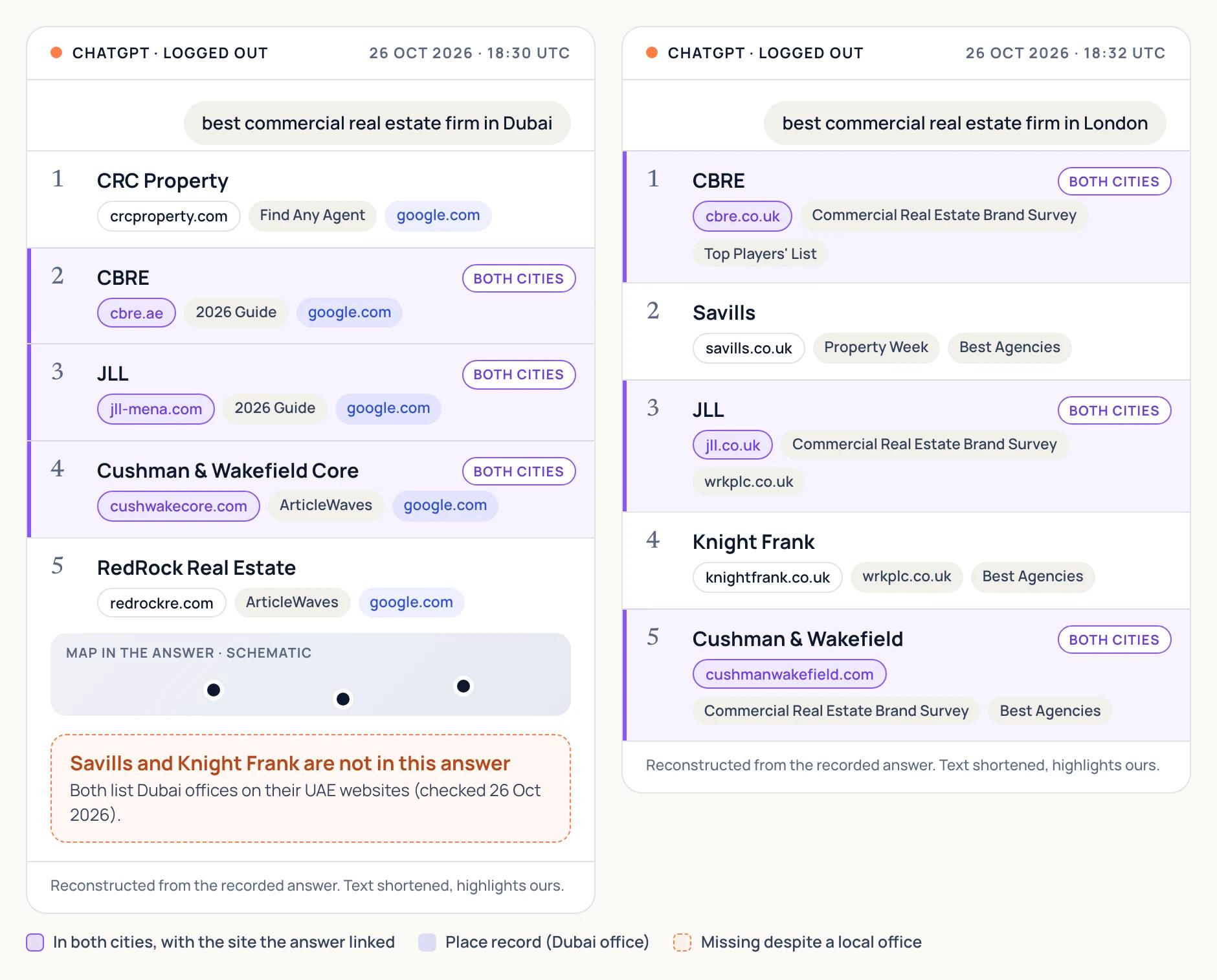 ChatGPT answers for the best commercial real estate firm in Dubai and in London. CBRE, JLL and Cushman & Wakefield appear in both, through UAE or regional sites and office listings in Dubai and a brand survey and ranking lists in London. Savills and Knight Frank are missing in Dubai.