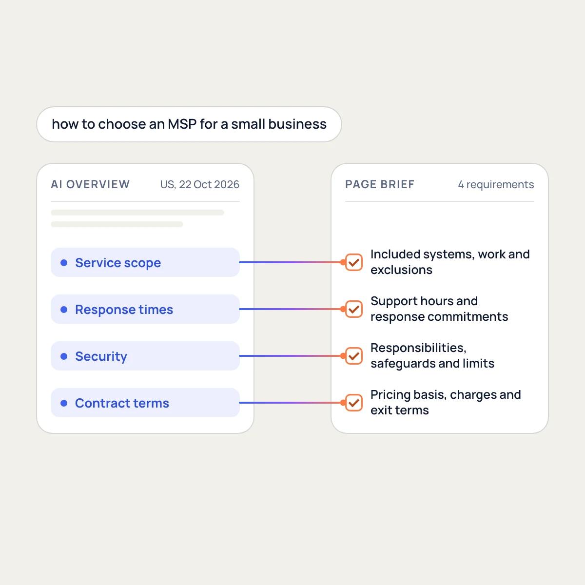 Four criteria in a Google AI Overview for "how to choose an MSP for a small business", each turned into a requirement for a provider page.