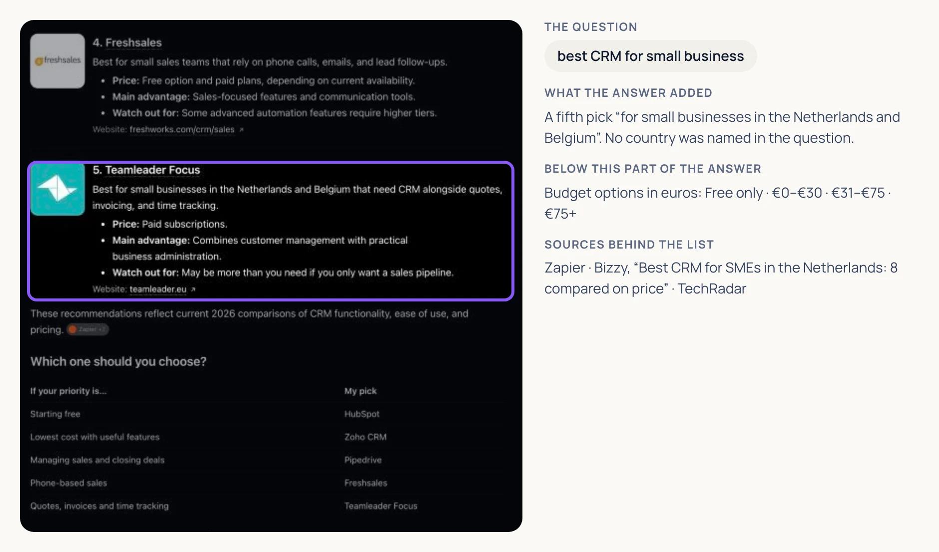 Screenshot of a ChatGPT answer to "best CRM for small business". The fifth pick, Teamleader Focus, is highlighted: best for small businesses in the Netherlands and Belgium.