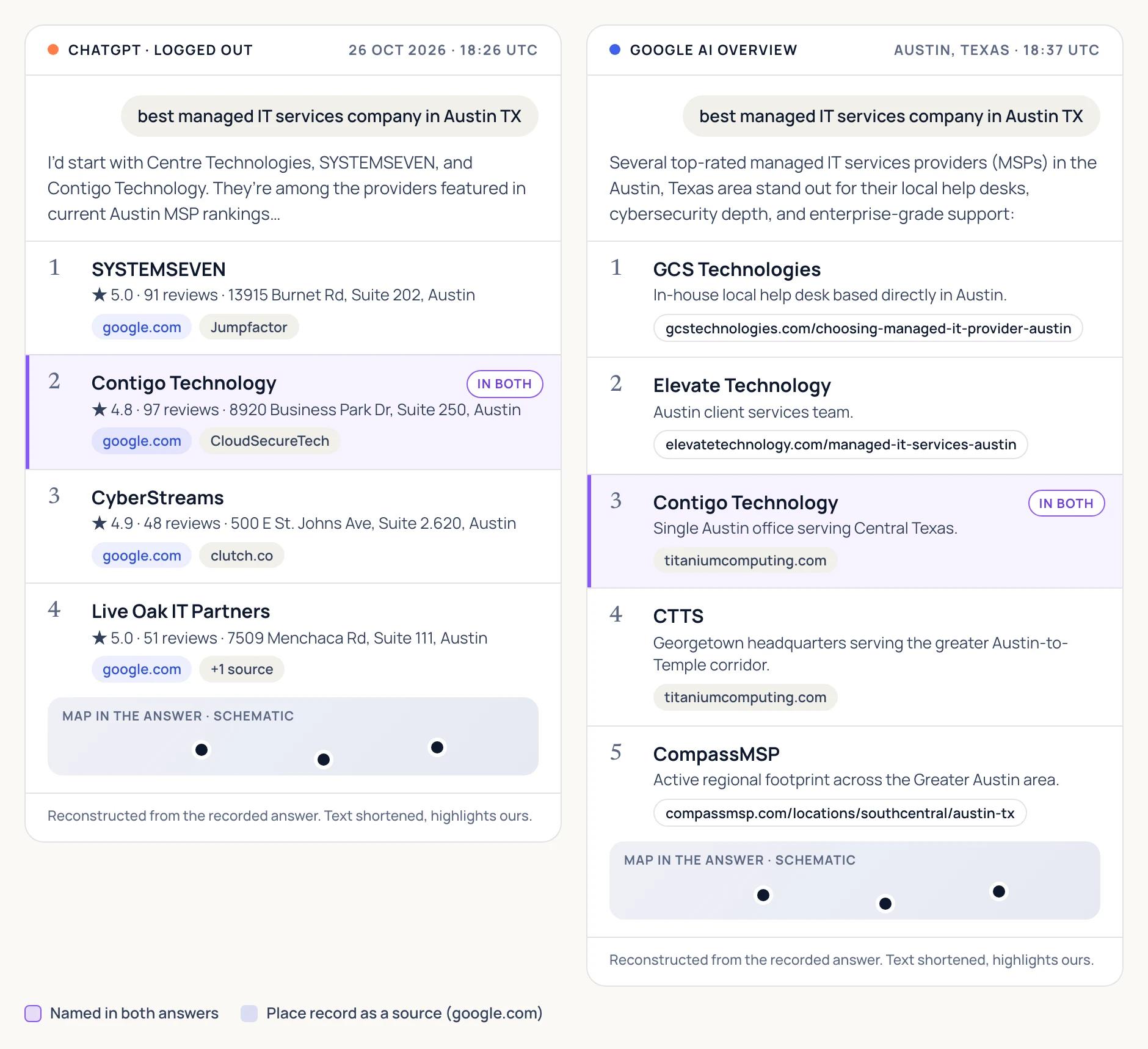 ChatGPT and Google answers to "best managed IT services company in Austin TX", side by side. ChatGPT lists four firms with ratings and google.com place records, Google lists five Austin-area firms. Contigo Technology appears in both.