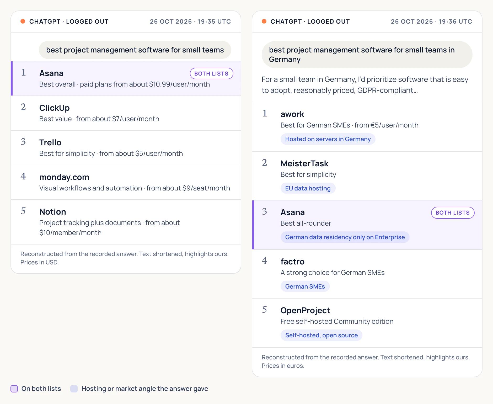 ChatGPT answers for the best project management software for small teams, with no country and for Germany. Only Asana is on both lists. The Germany list adds hosting and data residency notes.