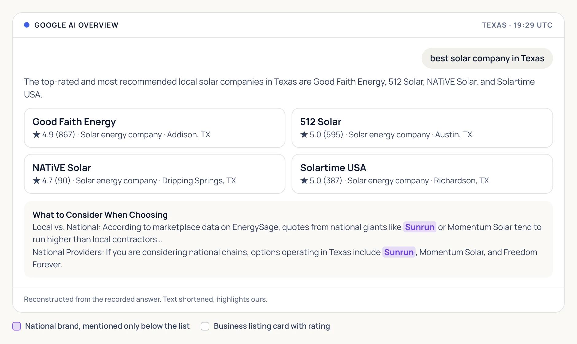 Google AI Overview for the best solar company in Texas: four local installers as listing cards with ratings. Sunrun appears only in a note on national chains.