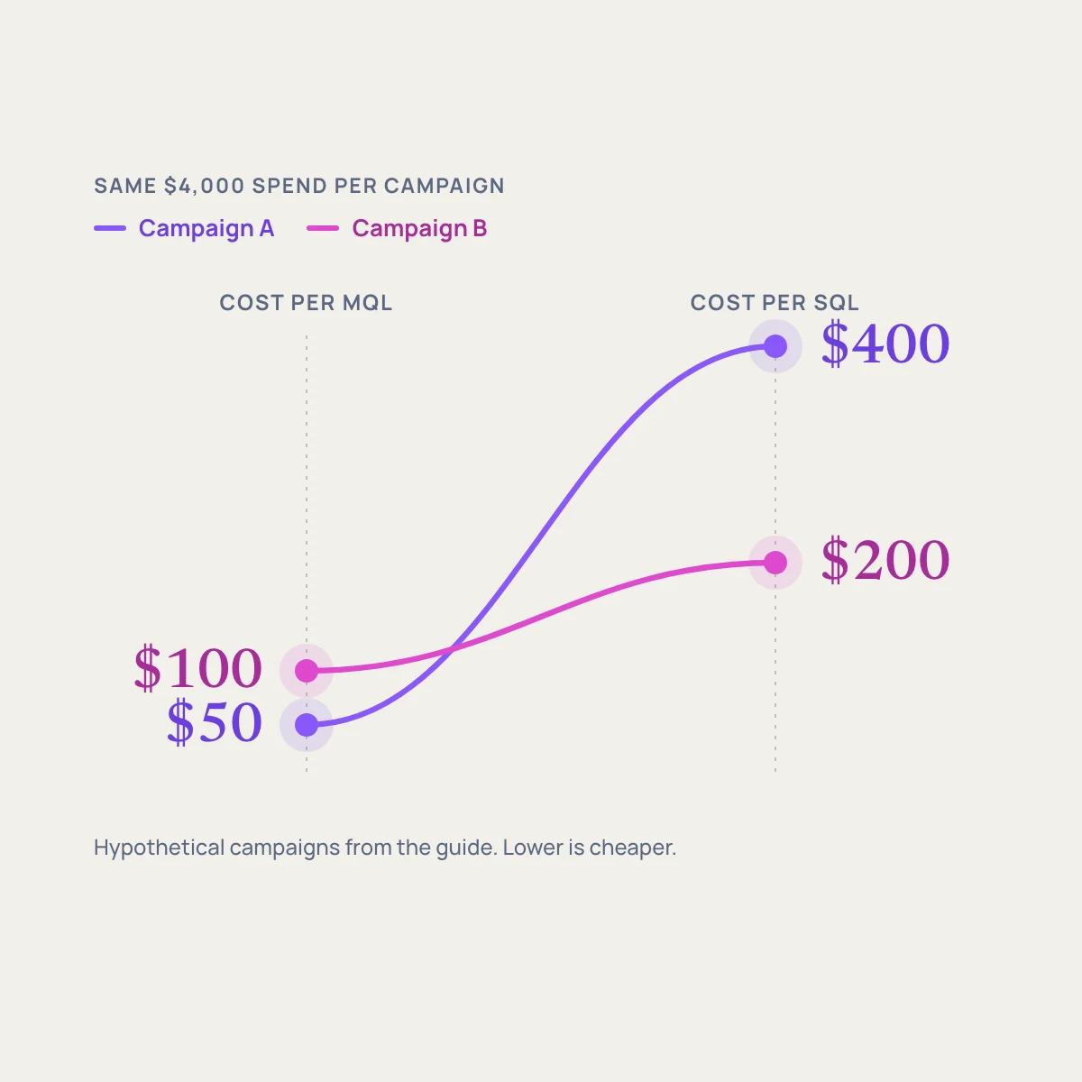 Hypothetical campaigns with the same $4,000 spend: Campaign A costs $50 per MQL and $400 per SQL, Campaign B costs $100 per MQL and $200 per SQL.