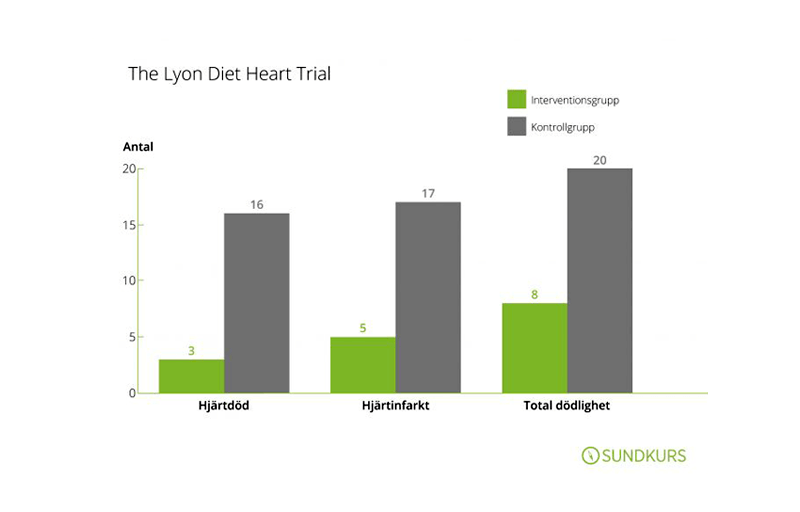The Lyon Diet Heart Trial